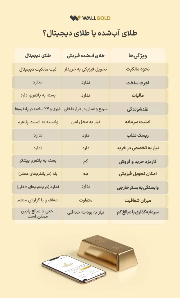 اینفوگرافی طلای آب شده بخریم یا طلای دیجیتال