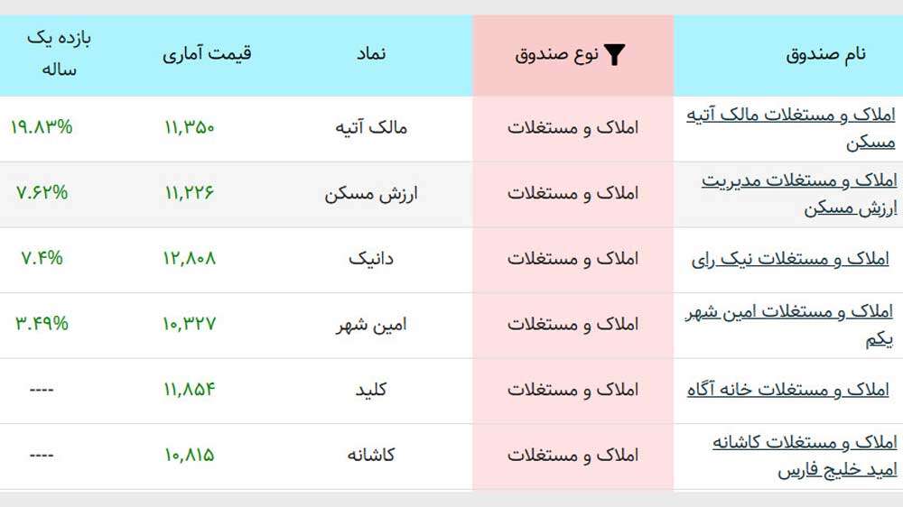 جدول عملکرد صندوقهای املاک و مستغلات در بورس
