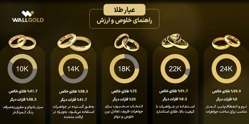 اینفوگرافی عیار طلا