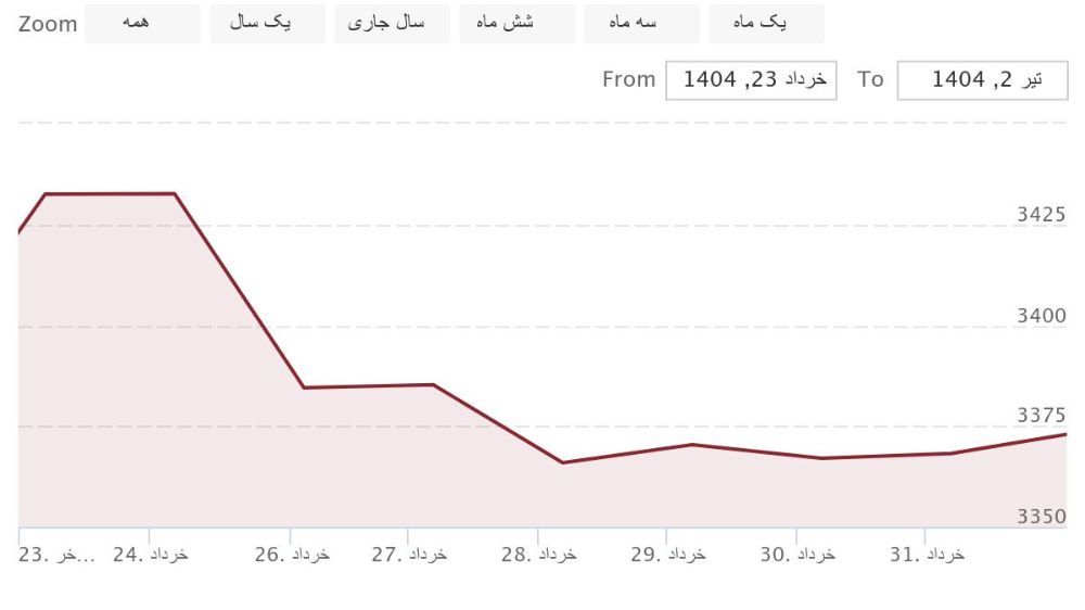 چارت نوسان انس طلا طی جنگ ۱۲ روزه ایران و اسرائیل