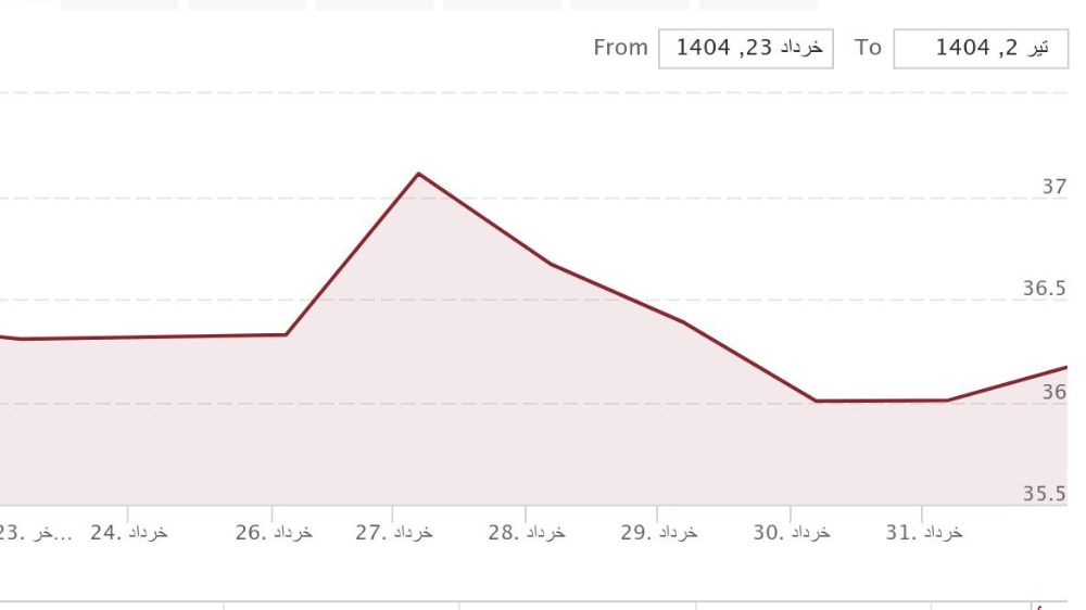 نمودار نوسان انس نقره در جنگ ۱۲ روزه ایران و اسرائیل