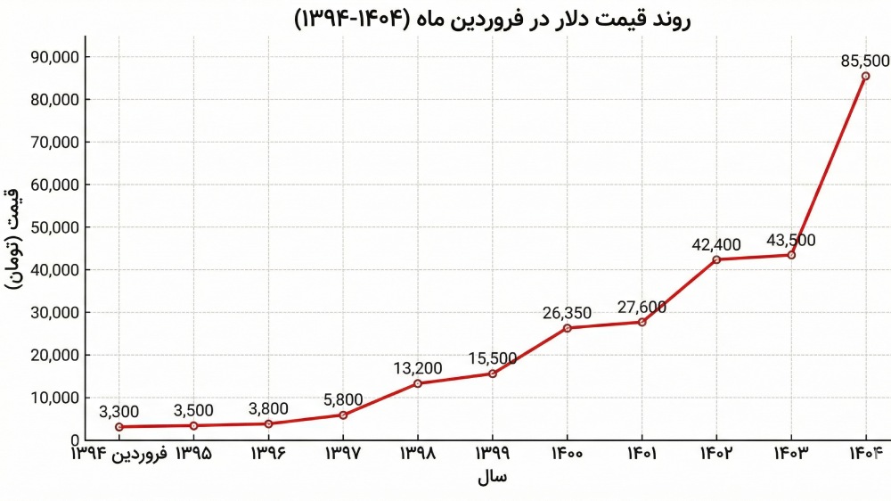 نمودار خطی قیمت دلار از فروردین ۱۳۹۴ تا ۱۴۰۳ در ایران