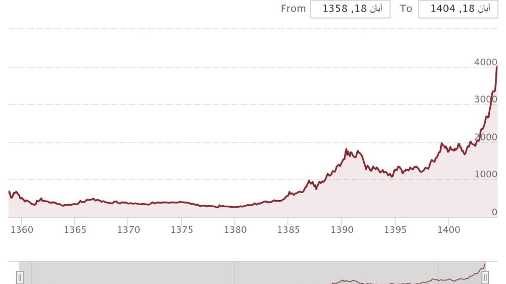 نمودار نوسان انس طلا از سال ۱۳۵۸ تا ۱۴۰۴