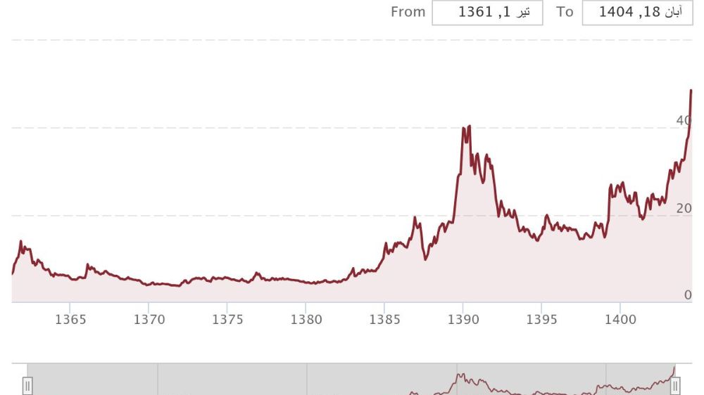 نمودار نوسان انس نقره طی سالهای ۱۳۶۱ تا ۱۴۰۴