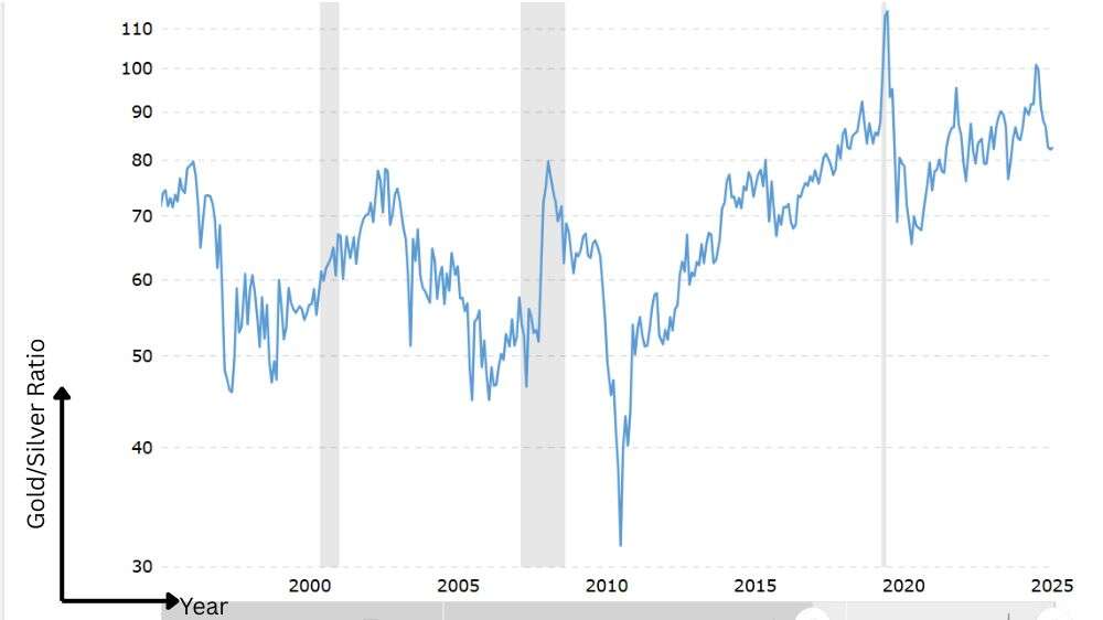 نمودار طلا نسبت به نقره