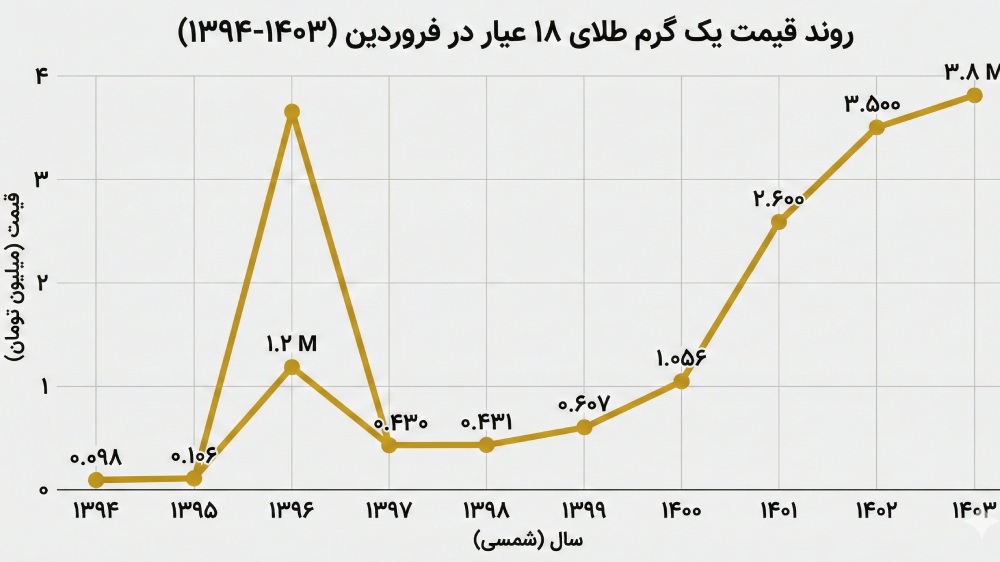 نمودار خطی قیمت طلا از فروردین ۱۳۹۴ تا ۱۴۰۳ در ایران