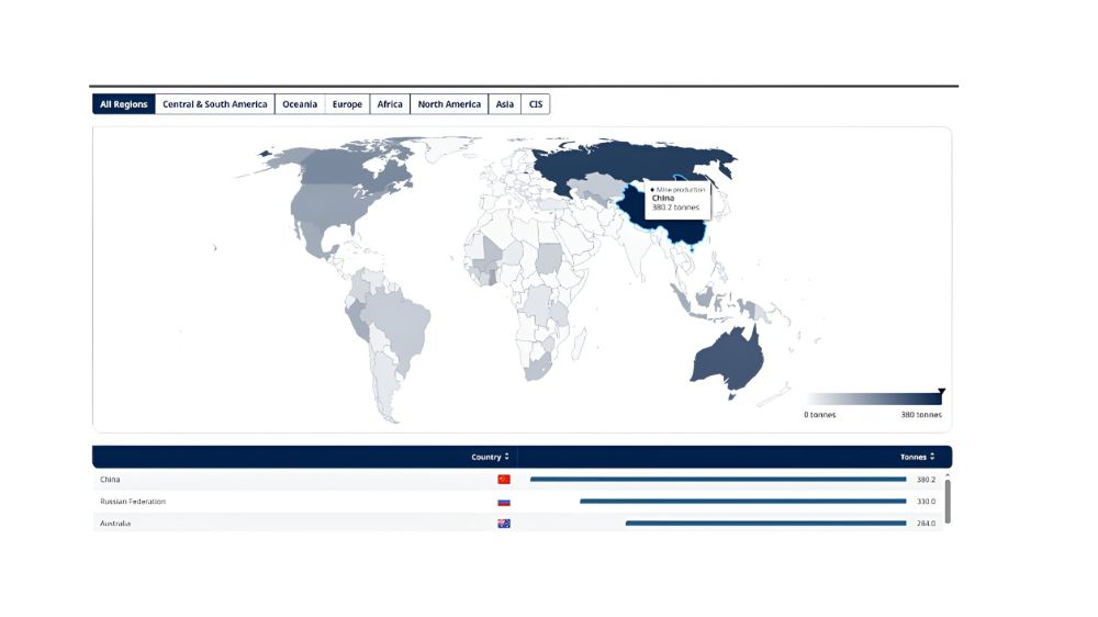 نمودار تصویری عرضه جهانی طلا
