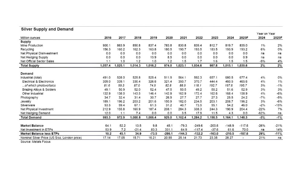 جدول عرضه و تقاضای جهانی نقره