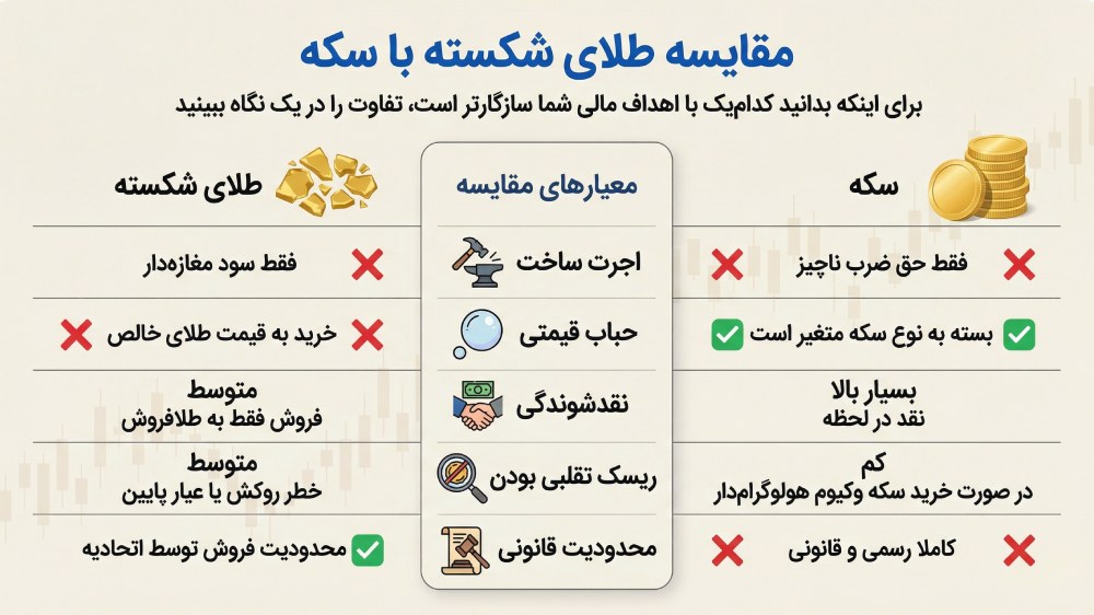 مقایسه طلای شکسته با سکه