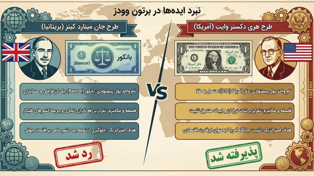 مقایسه طرح کینز با طرح دکستر وایت