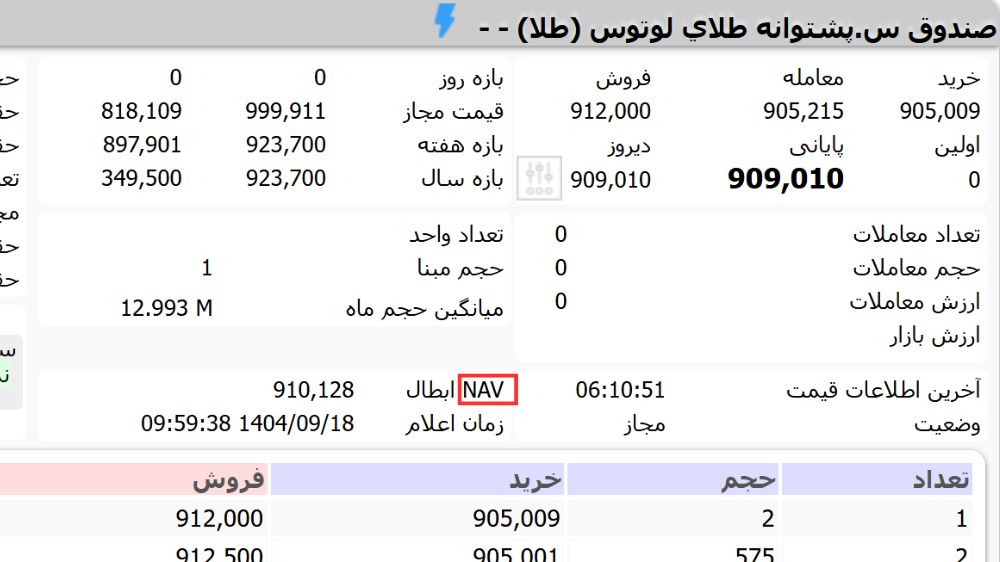 nav صندوق سهامی طلای لوتوس