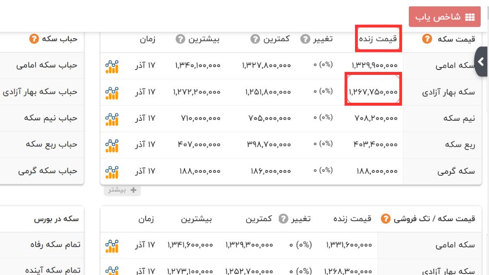 قیمت لحظهای سکه تمام بهار آزادی