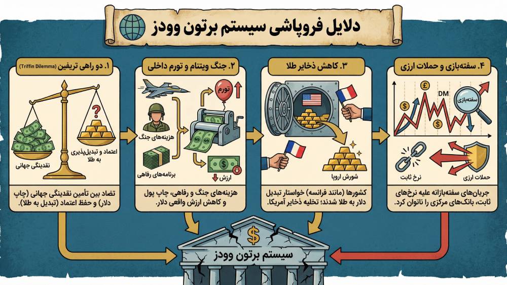 دلایل فروپاشی سیستم برتون وودز