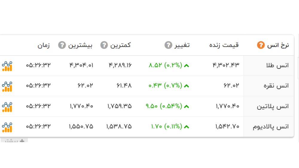 نرخ جهانی انس طلا، نقره، پلاتیتن و پالادیوم 