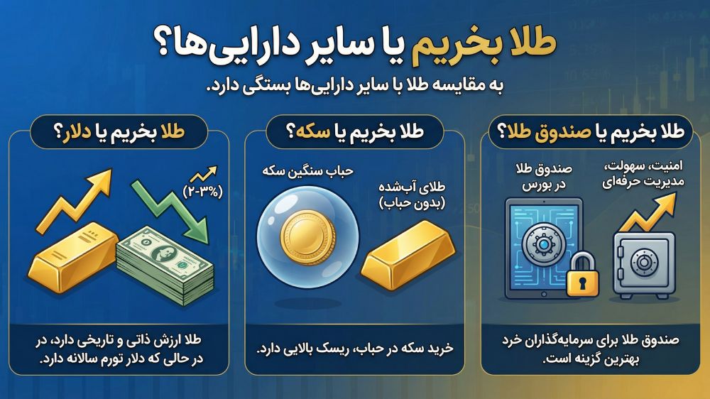 مقایسه طلا و سایر داراییها