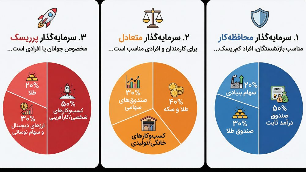 سه سناریو برای سرمایه گذاری