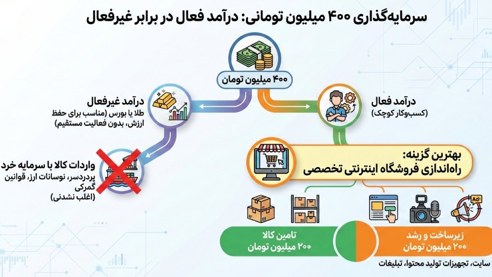 اینفوگرافیک سرمایه گذاری با ۴۰۰ میلیون