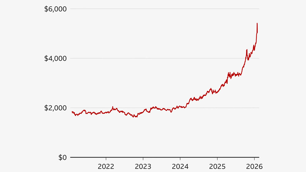 نمودار قیمت انس جهانی
