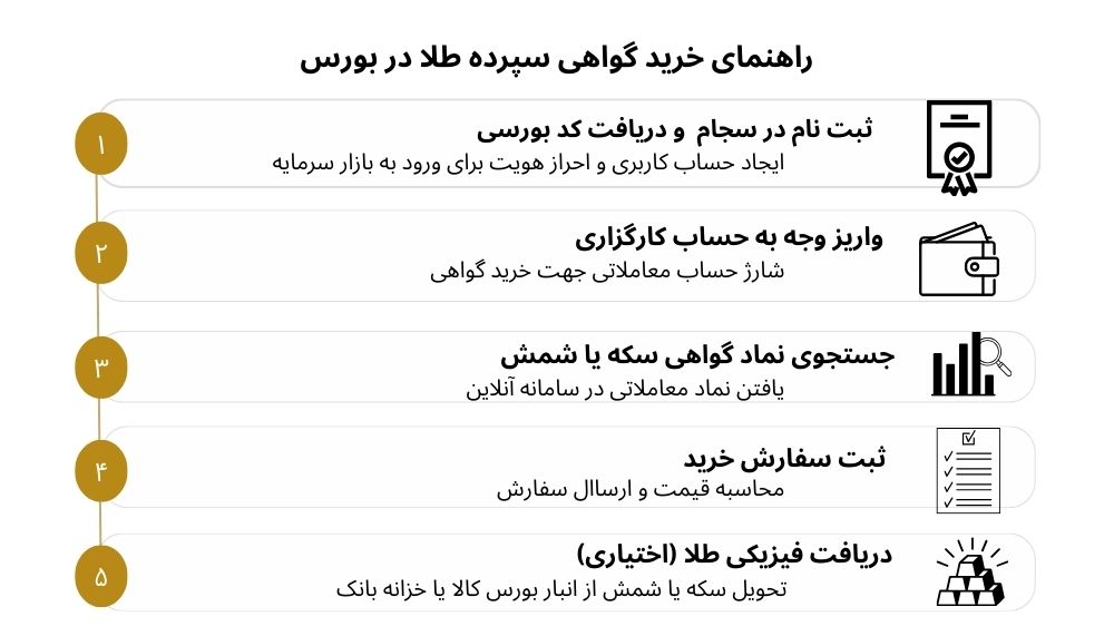 اینفوگرافیک مراحل خرید گواهی سپرده طلا در بورس