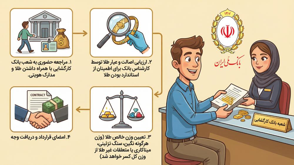 یک نفر در حال ارائه مدارک خود برای دریافت وام بانک ملی