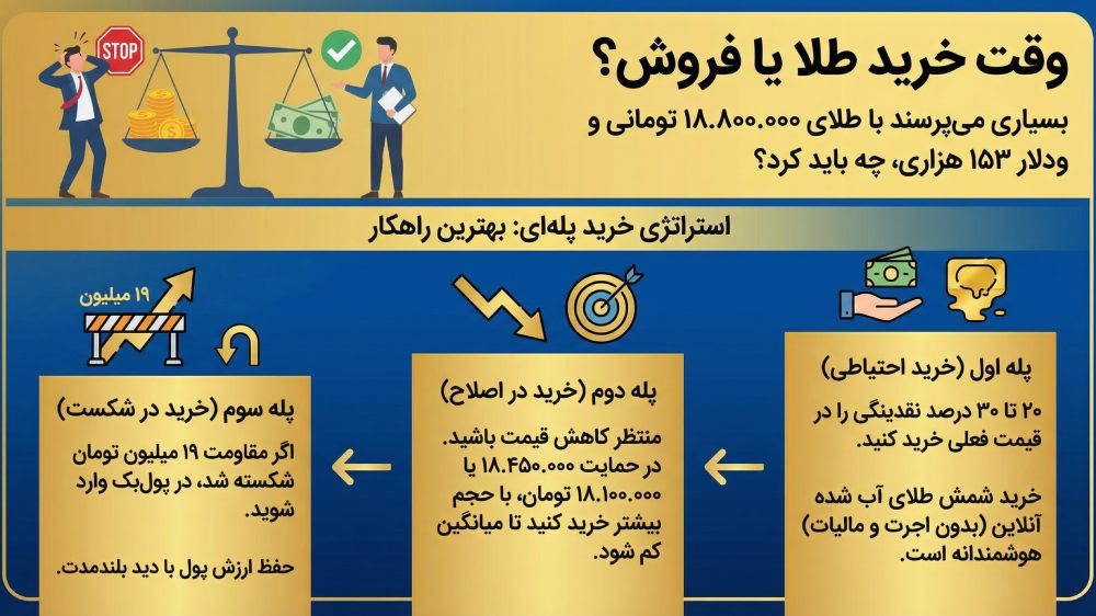 طلا بخریم یا بفروشیم؟