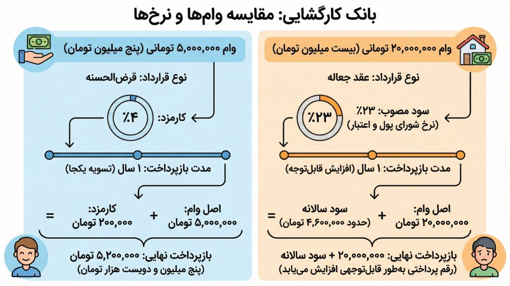 مقایسه وامهای بانک کارگشایی