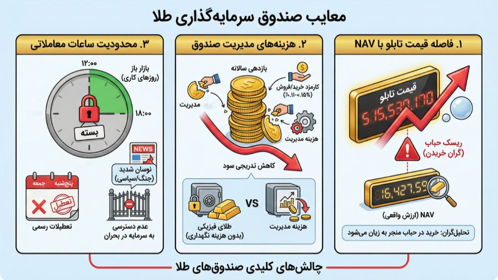معایب صندوق سرمایه گذاری طلا
