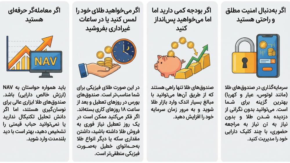 چهار سناریوی سرمایه گذاری