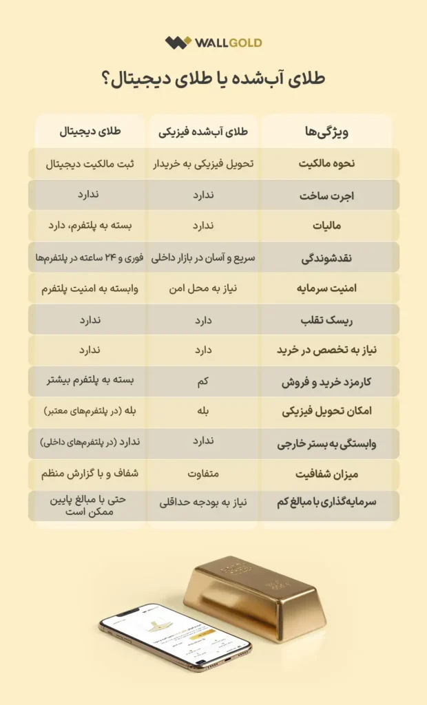 اینفوگرافی طلای آب شده بخریم یا طلای دیجیتال